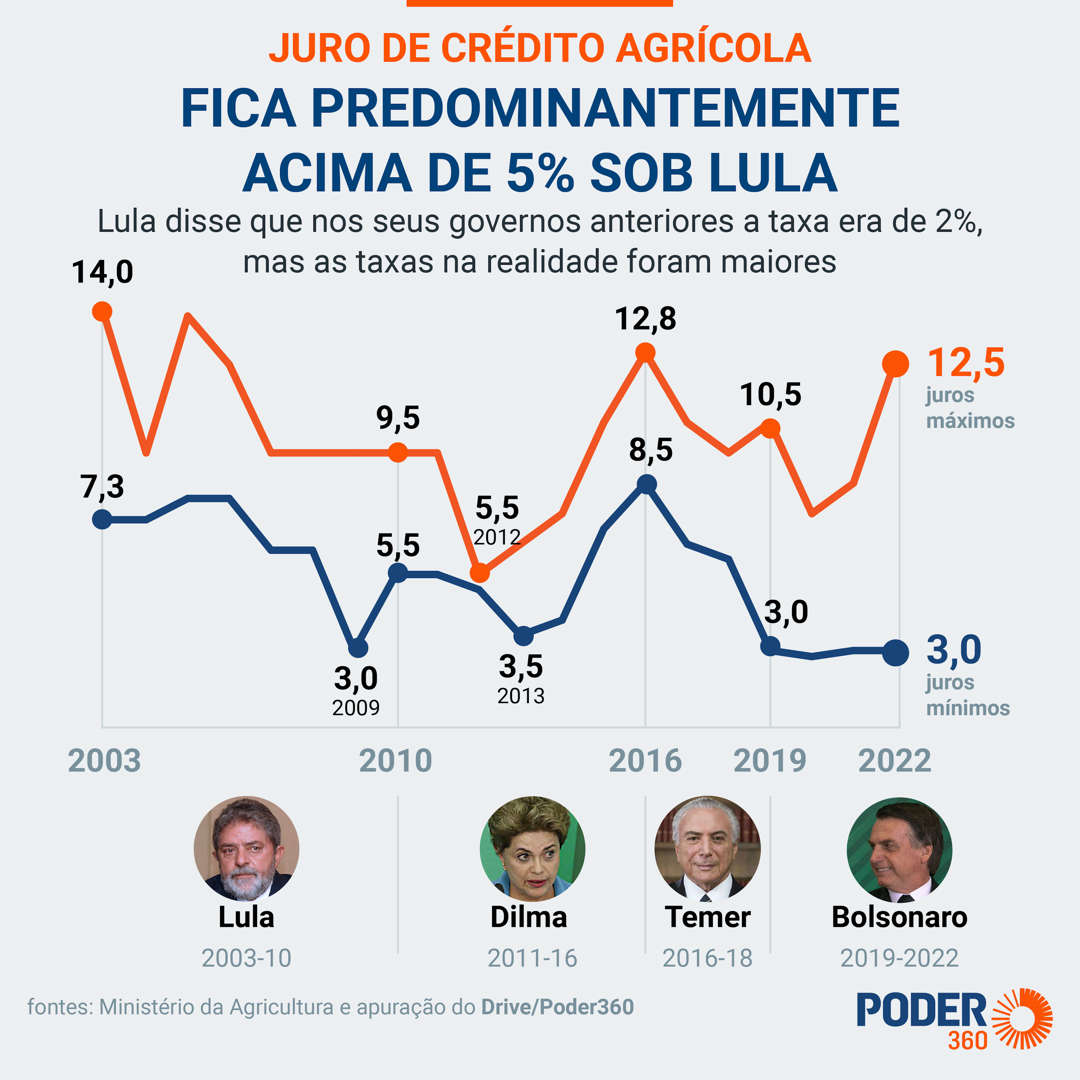 Gráfico de linhas do Poder360 comparando os juros máximos e mínimos do crédito agrícola entre 2003 e 2022, com fotos dos presidentes de cada período.