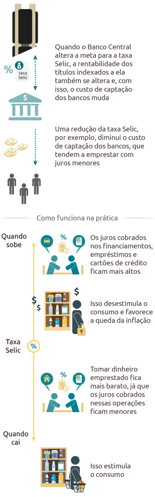 Infográfico ilustrado explicando o caminho da redução da taxa Selic, do Banco Central até o crédito mais barato e o aumento do consumo das famílias.