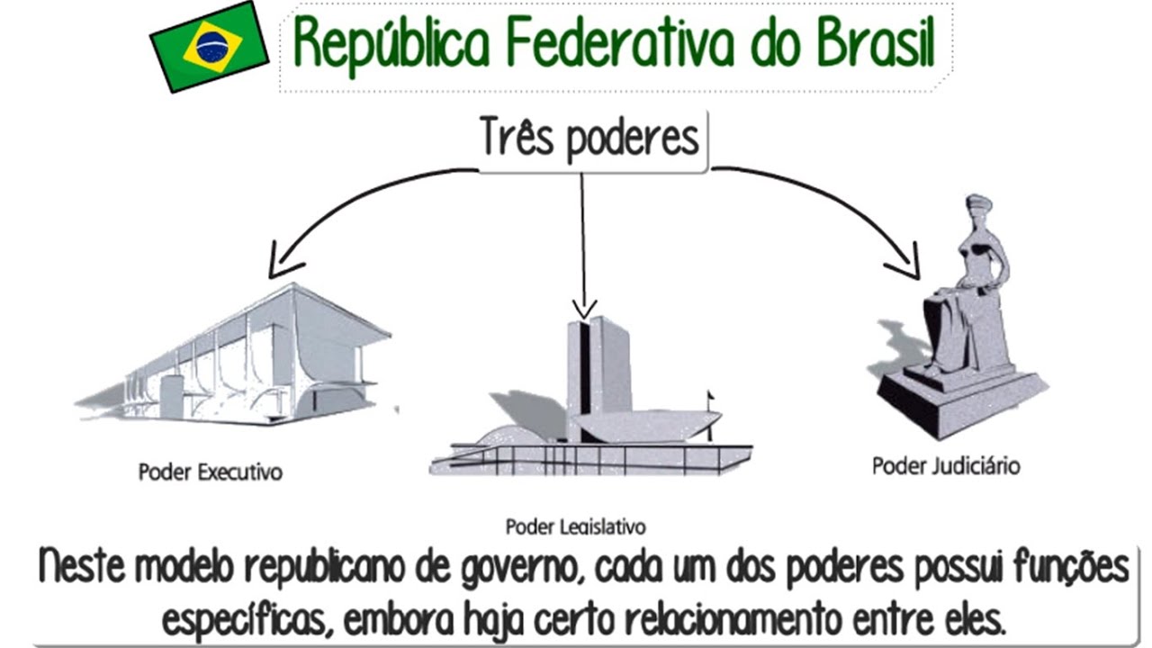Esquema dos três poderes da República Federativa do Brasil, com desenhos do Palácio do Planalto, do Congresso Nacional e da estátua da Justiça.