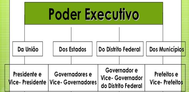 Organograma do Poder Executivo mostrando suas instâncias na União, nos estados, no Distrito Federal e nos municípios.