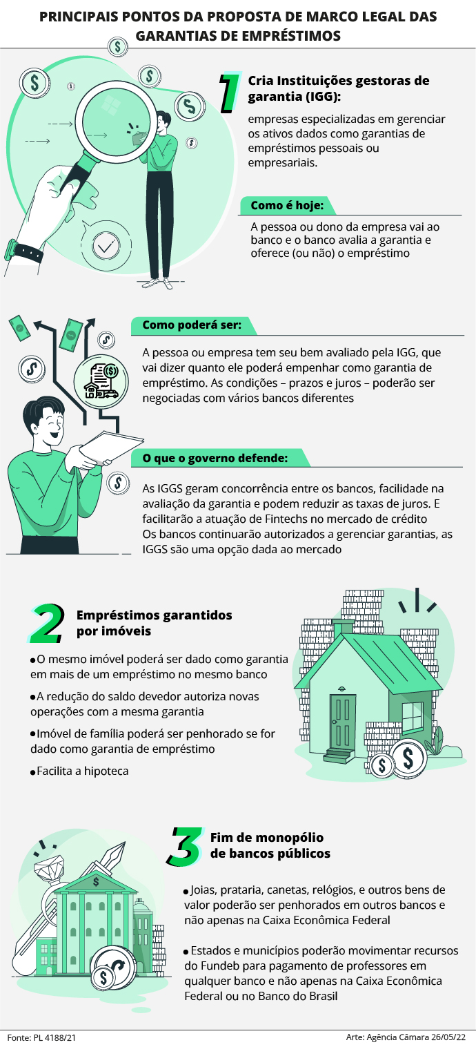 Infográfico da Agência Câmara com os três principais pontos da proposta do Marco Legal das Garantias de empréstimos.