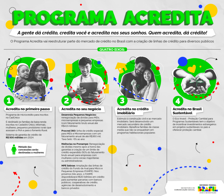 Infográfico do governo federal sobre o Programa Acredita, com os quatro eixos das novas linhas de crédito.