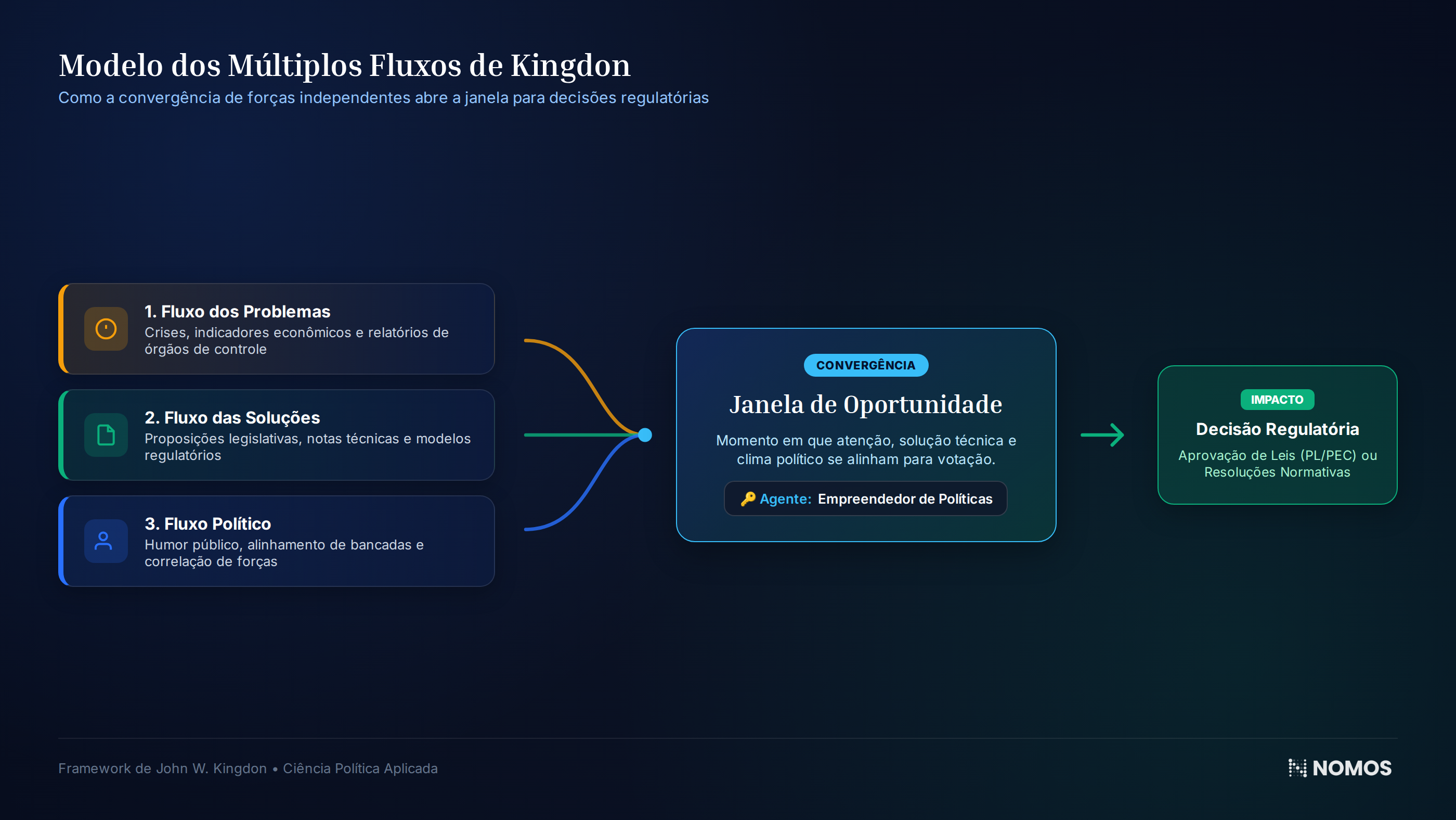Figura 1: Abertura da Janela de Oportunidade pela convergência dos três fluxos independentes de Kingdon.