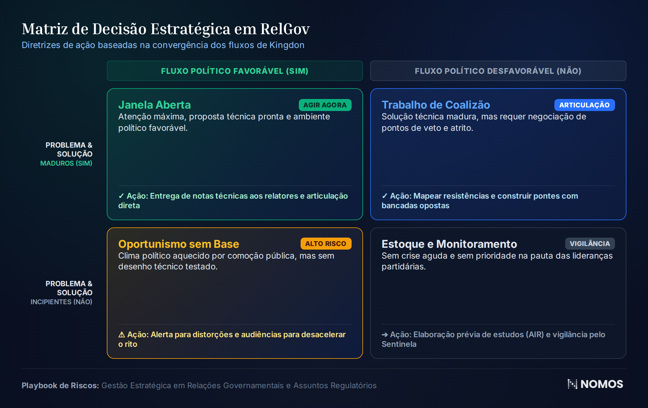 Figura 3: Matriz 2x2 para orientar comitês executivos de risco regulatório.